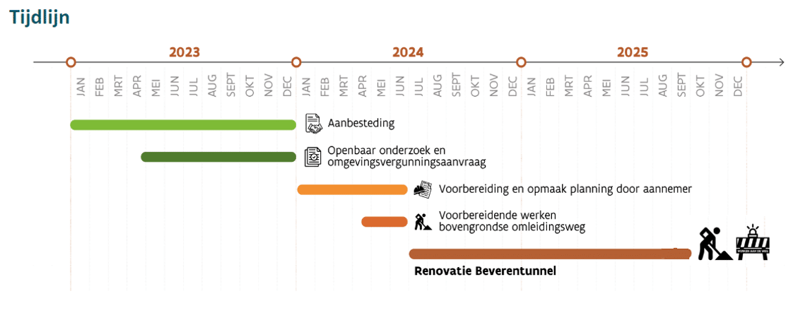 Tijdslijn Beverentunnel