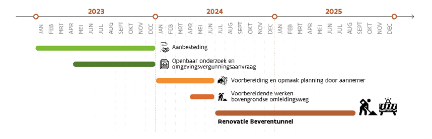 Timing Beverentunnel